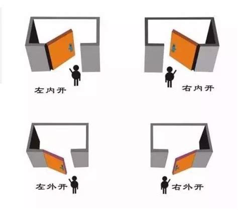 門開的方向|大門開門方向要往哪裡開